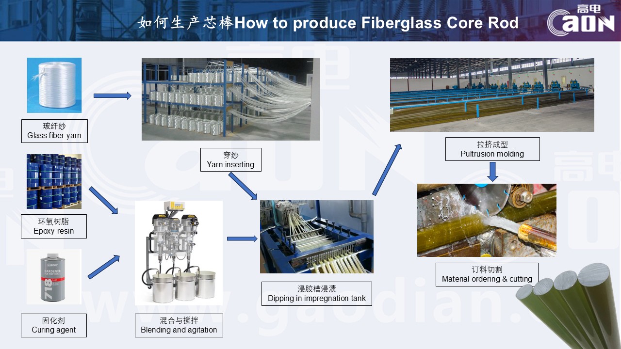 Production Process
