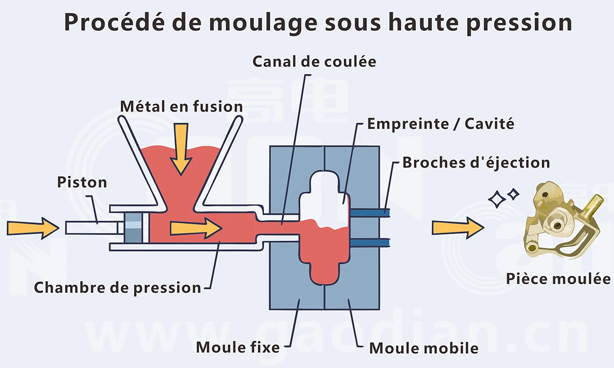 Procédé de moulage sous haute pression.webp