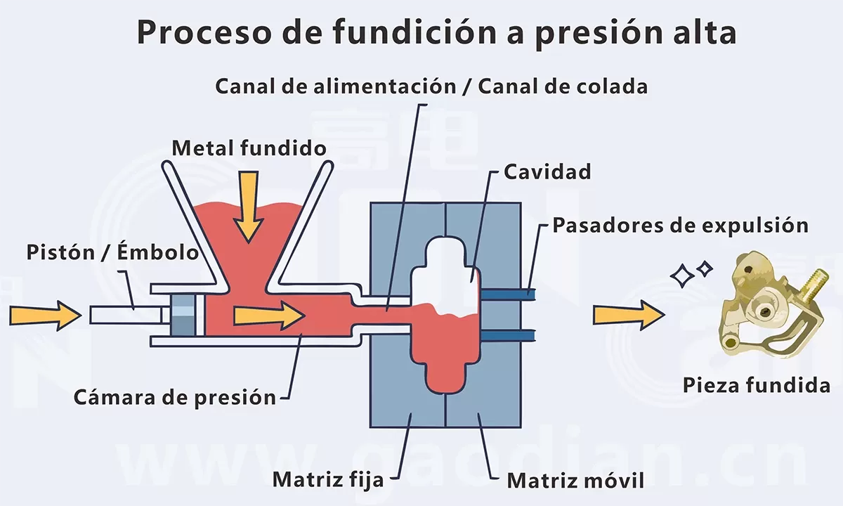 Proceso de fundición a presión alta.webp