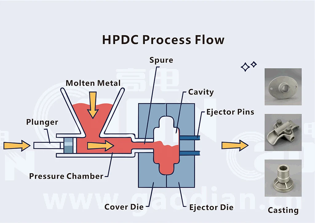 High-Pressure Die Casting Aluminum Process Flow Chart.webp